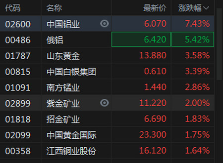 中国铝业早盘涨近3% 美银证券看好铝价上涨走势