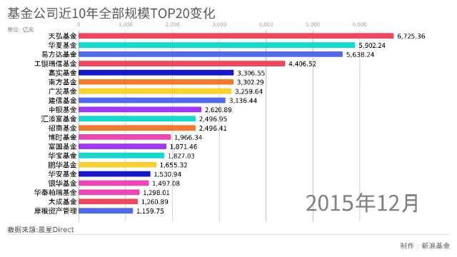 视频|基金公司近10年全部规模TOP20变迁：易方达华夏广发强者恒强 中银银华大成诺安“掉队”