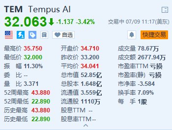 Tempus AI涨超12% 今年至今已涨超100%