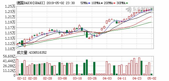 欧股收盘涨跌不一 欧元区STOXX 50指数跌0.08%