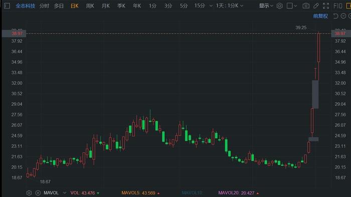 拍明芯城盘中异动 快速拉升7.08%