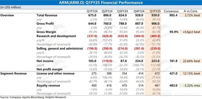 ARM第三财季营收9.83亿美元 净利润同比大增190%