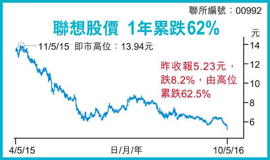 联想集团早盘涨近4% 大摩给予目标价13.80港元