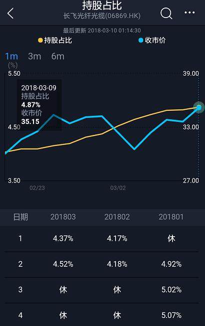 算力概念股早盘回暖 长飞光纤光缆涨超7%鸿腾精密涨超5%