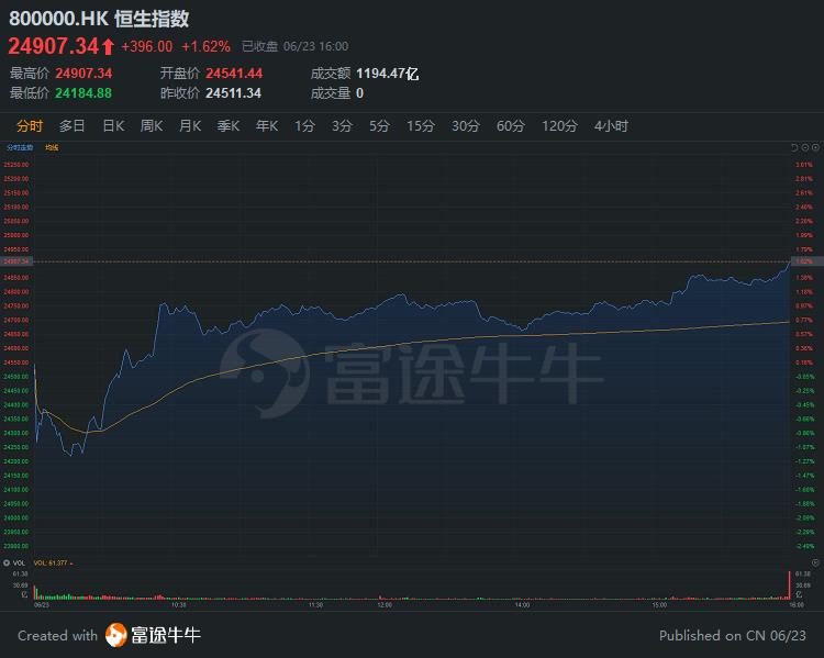 半导体股早盘再度上扬 中芯国际及华虹半导体均涨近3%