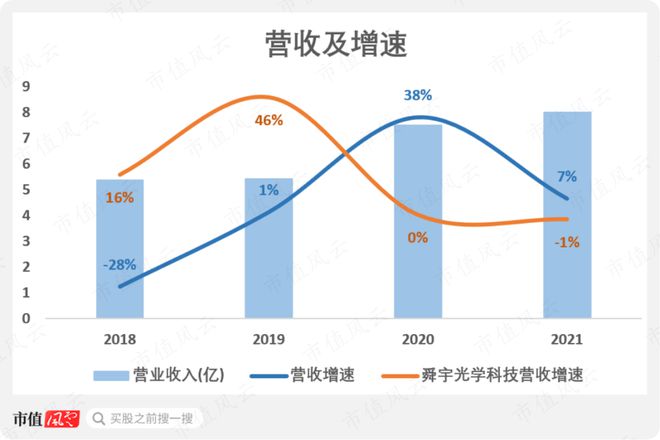 手机产业链早盘延续涨势 高伟电子及舜宇光学均涨逾6%