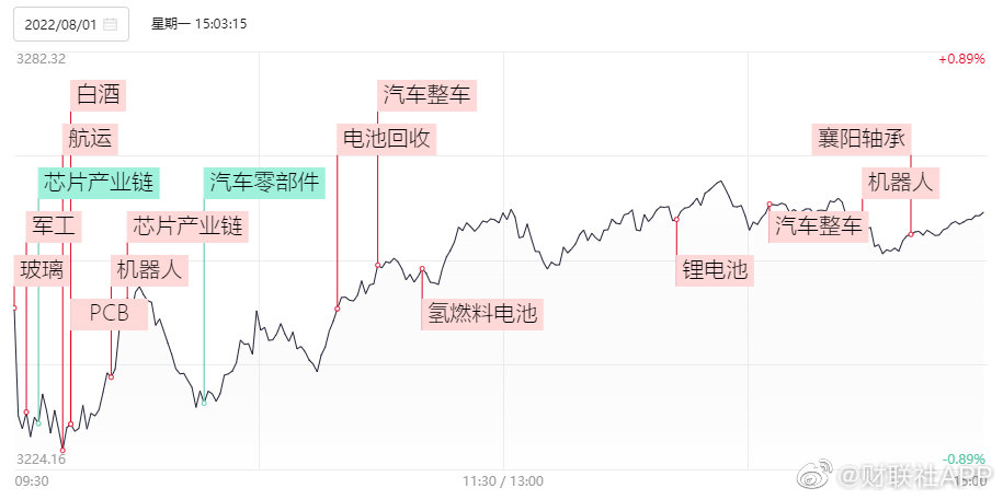 午评：创指半日涨超2% 人形机器人概念掀涨停潮