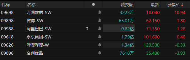 万国数据-SW午后涨超4% 机构指数据中心有望潜在受益DeepSeek定价优势