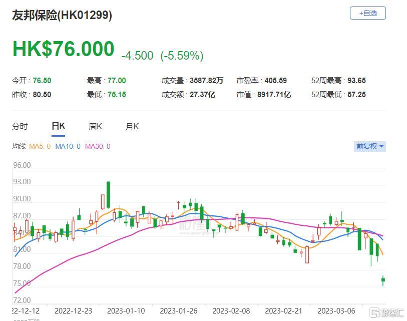 美银证券：维持友邦保险“买入”评级 目标价92.2港元