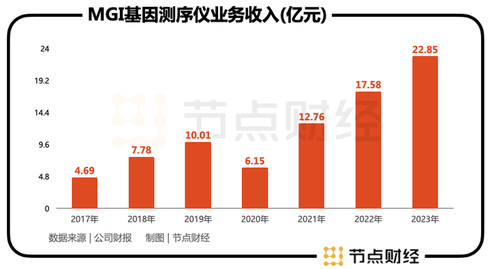 因美纳“失势”！中国基因测序龙头华大智造节后涨幅接近20%