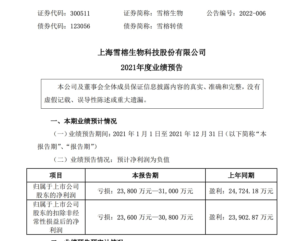 雪榕生物巨亏之下：产能扩张后遭遇产品量价齐跌 负债压力大