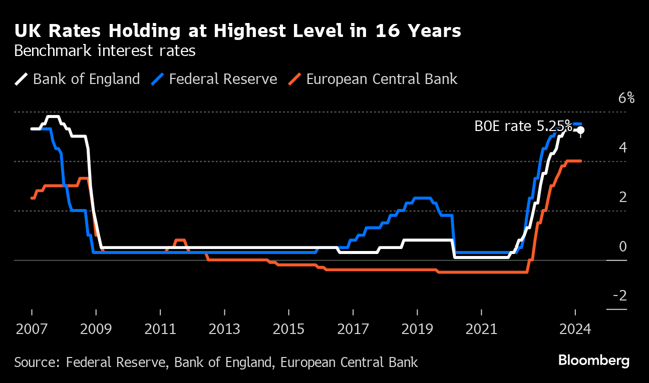 英国央行将利率下调至4.5% 同时发出鹰派警告