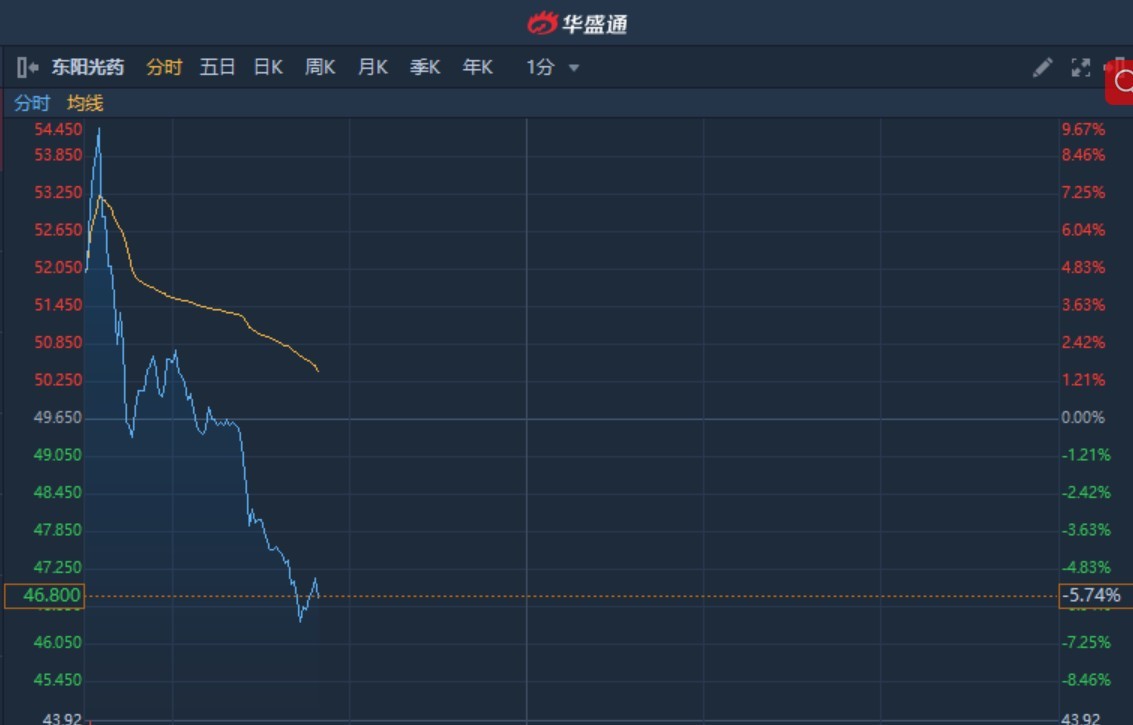 Dorian Lpg盘中异动 下午盘快速跳水5.03%