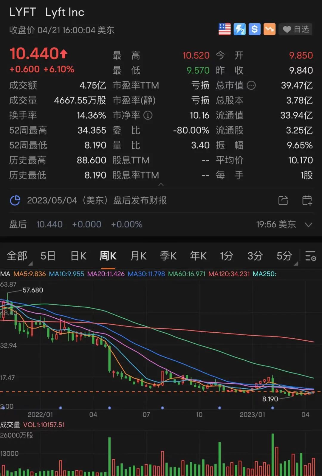 Lyft盘中异动 下午盘股价大涨5.03%