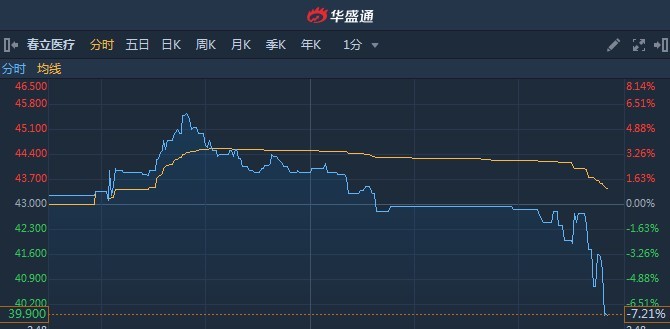 Liberty Media盘中异动 急速上涨5.05%