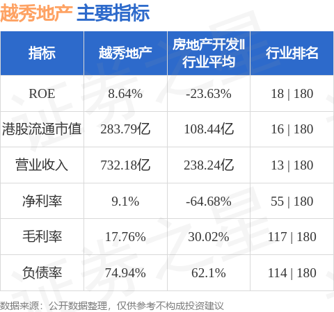 越秀地产1月实现合同销售额约66.01亿元 同比上升约0.9%