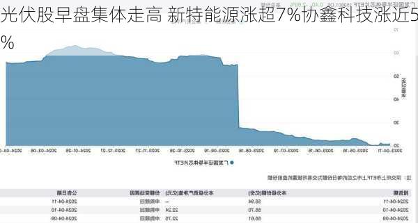 光伏股早盘走强 协鑫科技涨超7%信义光能涨超4%