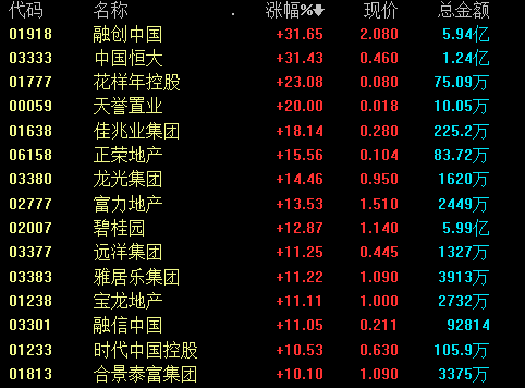 内房股早盘回暖 融创中国及世茂集团均涨超8%