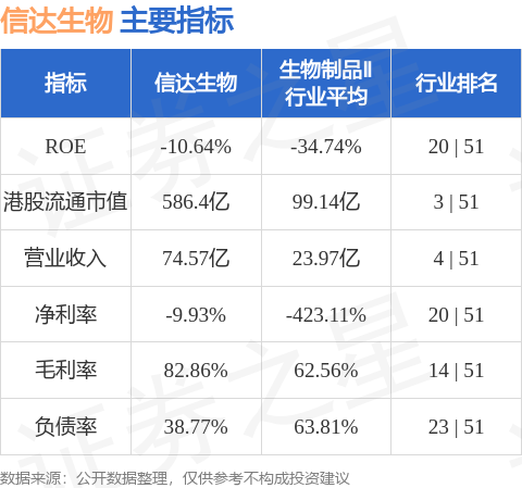 信达生物现涨超3% 公司去年商业化成绩亮眼机构看好其后续发展