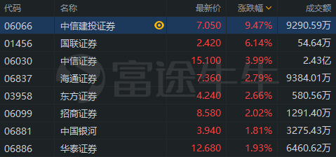 中资券商股午前集体拉升 招商证券涨超6%中信证券涨超4%