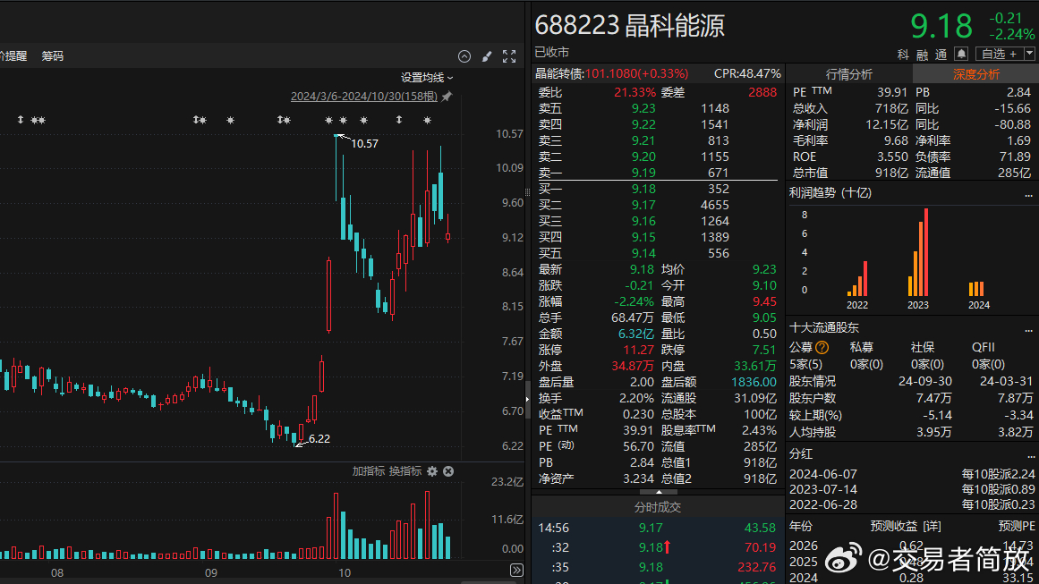 晶科电子股份现涨超7% 预计去年纯利同比增长不少于40%