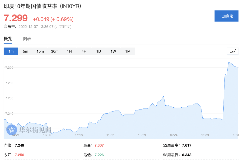 印度央行下调基准利率25个基点 符合预期