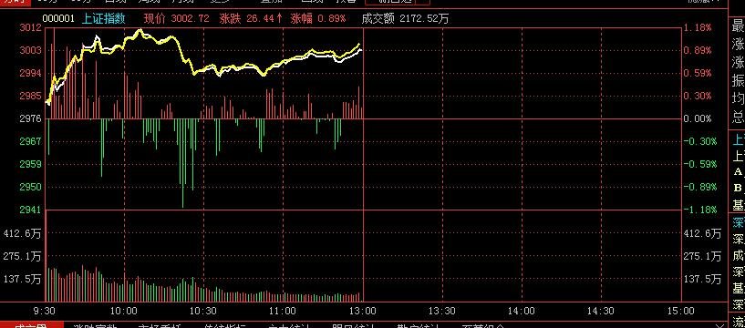 午评：沪指涨超1%重回3300点 两市超4900股上涨