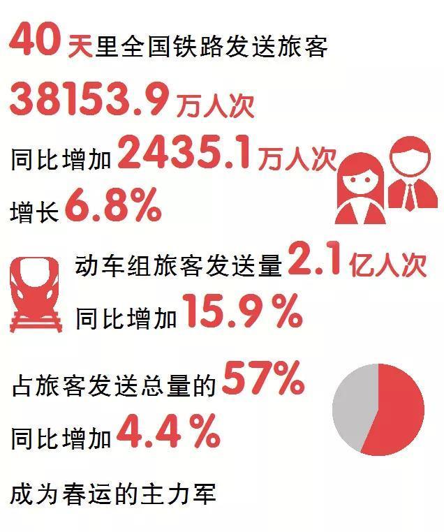 全国铁路春运累计发送旅客超3亿人次，今日预计发送1410万人次