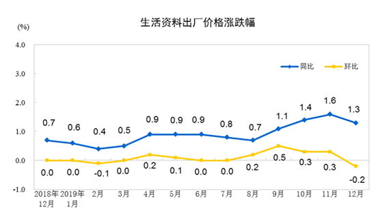 美国12月批发库存环比下降0.5% 符合预期