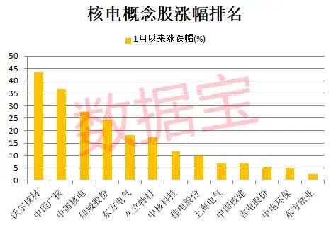 核电股走强 Centrus Energy飙涨超29%