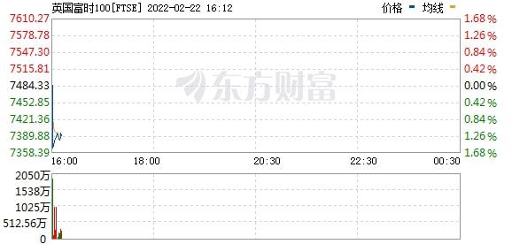 欧股集体收跌 欧洲斯托克50指数跌0.57%