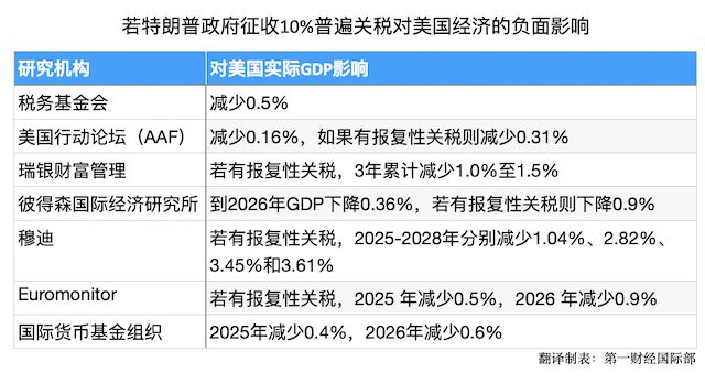 特朗普：下周将对多个国家宣布对等关税