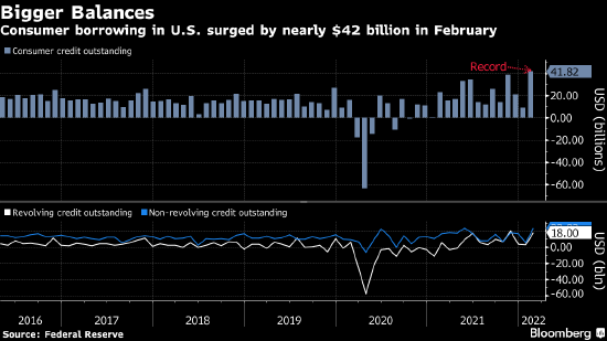 美国12月消费者信贷增加408.47亿美元 创纪录最高