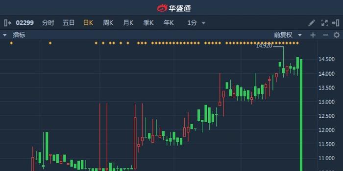 Shoals Technologies盘中异动 下午盘急速下挫5.00%报4.37美元