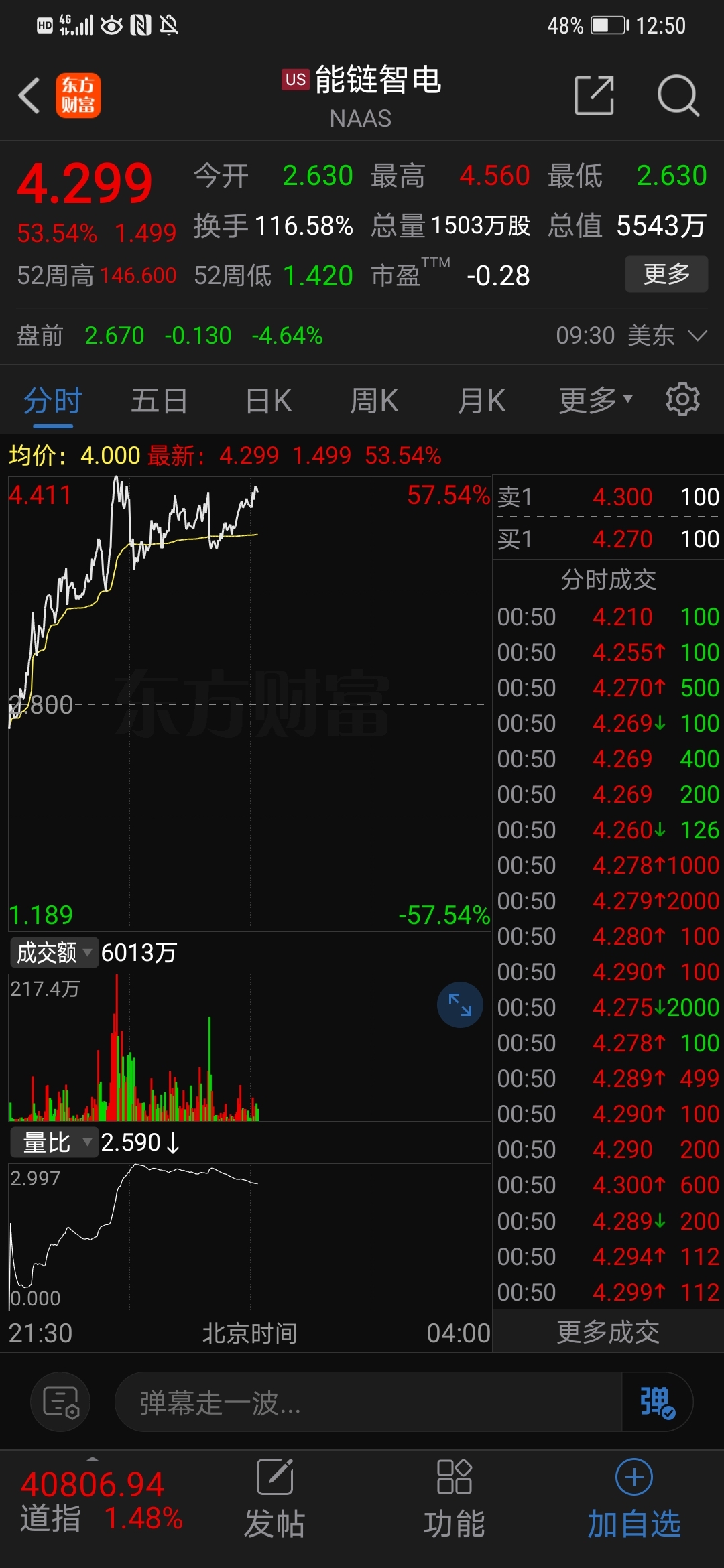 能链智电盘中异动 大幅跳水5.59%