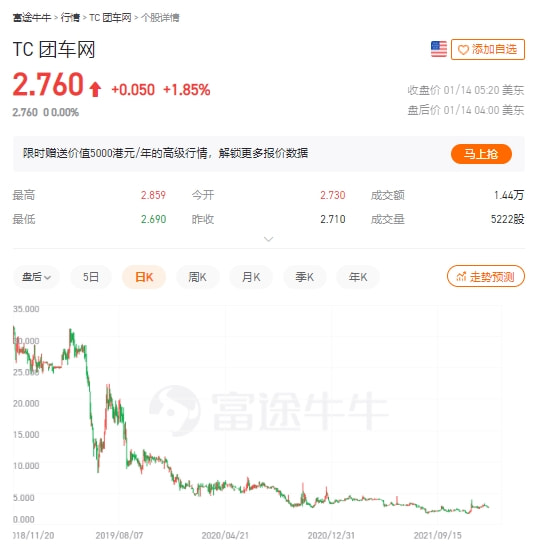 团车网盘中异动 股价大跌7.56%报0.901美元