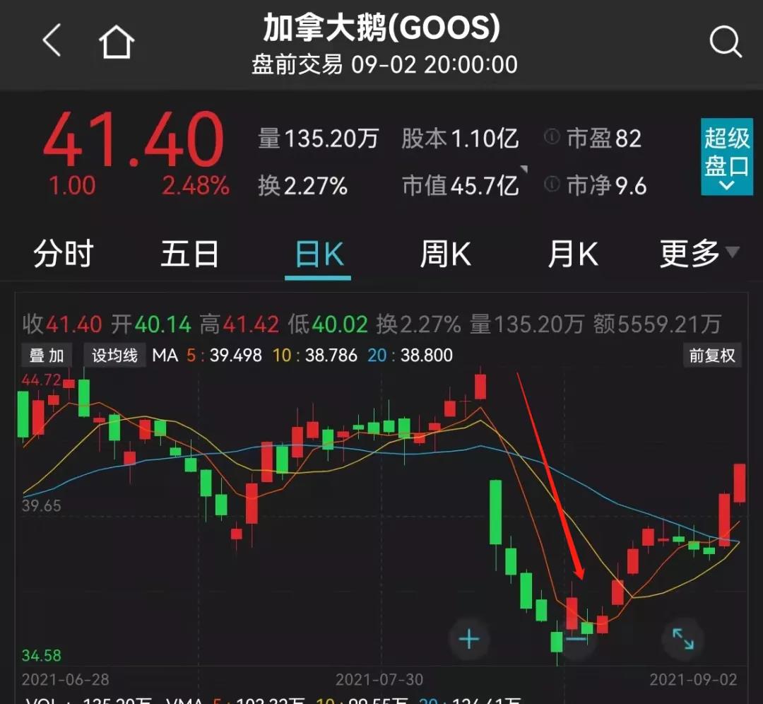 发现金融跌1.45% 股价跌破200美元大关