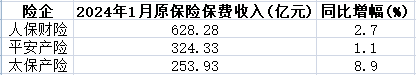 75家人身险公司去年银保新单保费收入约7289亿元