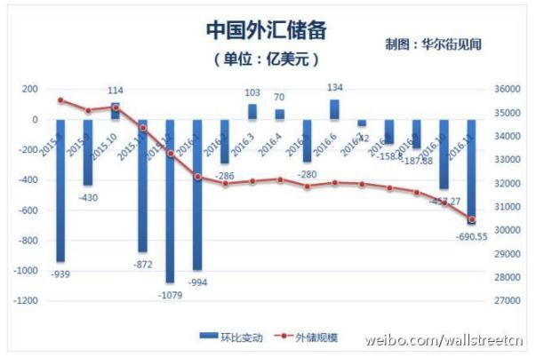 1月末中国外汇储备规模上升 央行连续3个月增持黄金