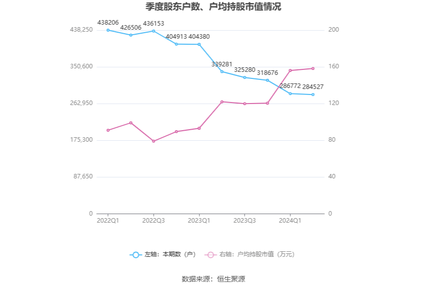 美图公司发盈喜 预期2024年度归母净利润同比增加约52%至60%