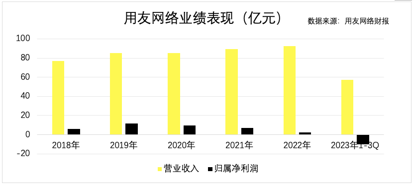 用友网络再亏近20亿：收入下滑、费用高企拖累 一年间裁员15%、近年频繁换帅