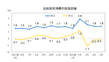 国家统计局解读2025年1月份CPI和PPI数据：服务和食品价格上涨影响CPI环比由平转涨，春节假日工业生产处淡季