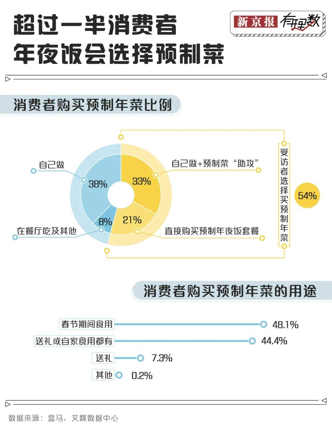 预制菜年夜饭卖爆？经济日报：端上更多百姓餐桌还需加点火候