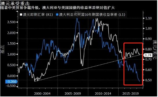 美元涨、加元等商品货币领跌 特朗普钢铝关税言论加剧贸易紧张局势