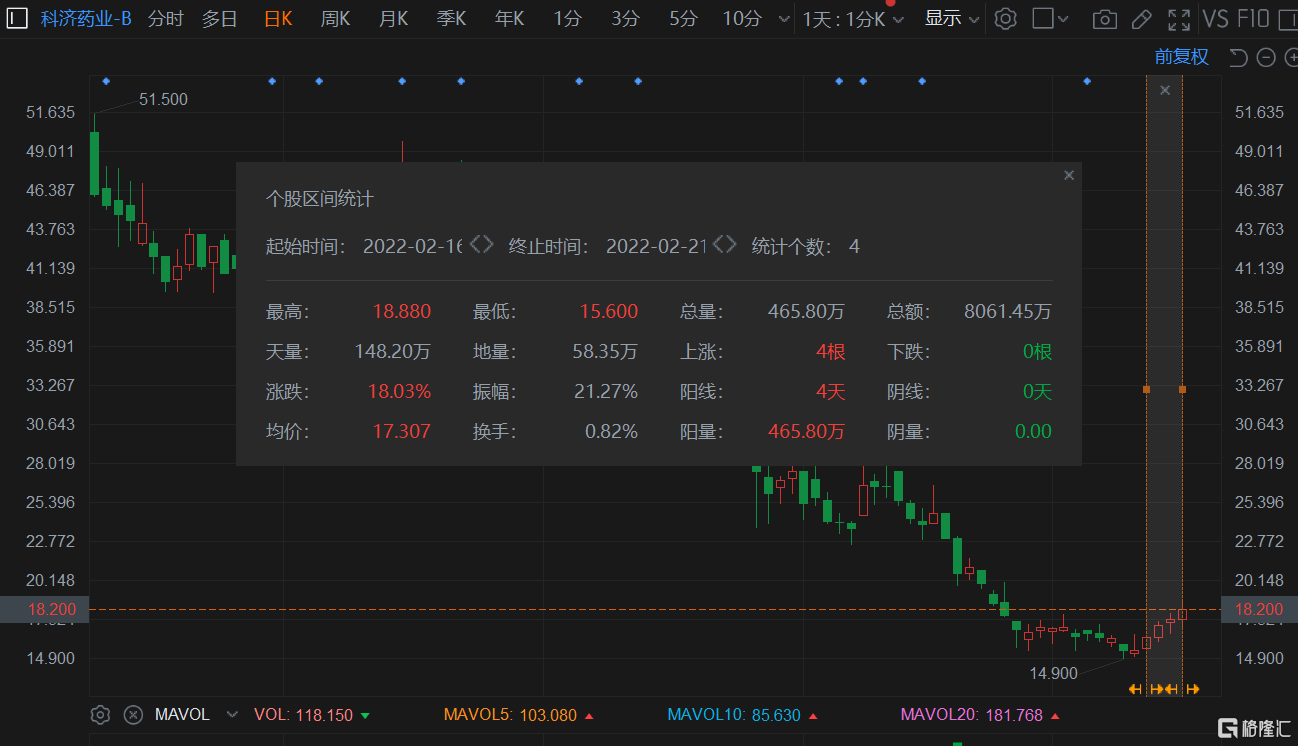 科济药业-B现涨近12% 基于THANK-u Plus™平台的首例通用型CAR-T受试者四周时评估为sCR