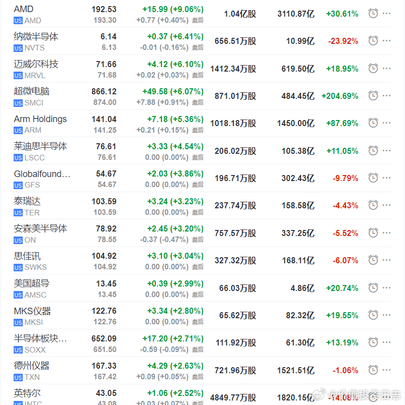 Q1财报将至 超微电脑涨超7%