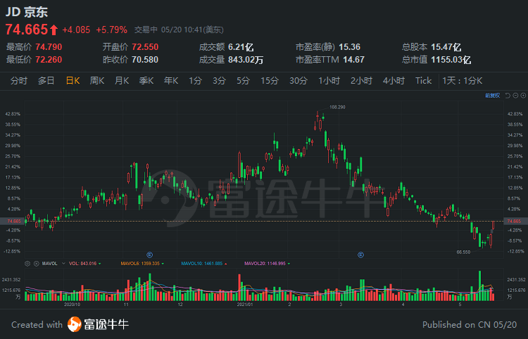 中概教育股走高 好未来涨超4%