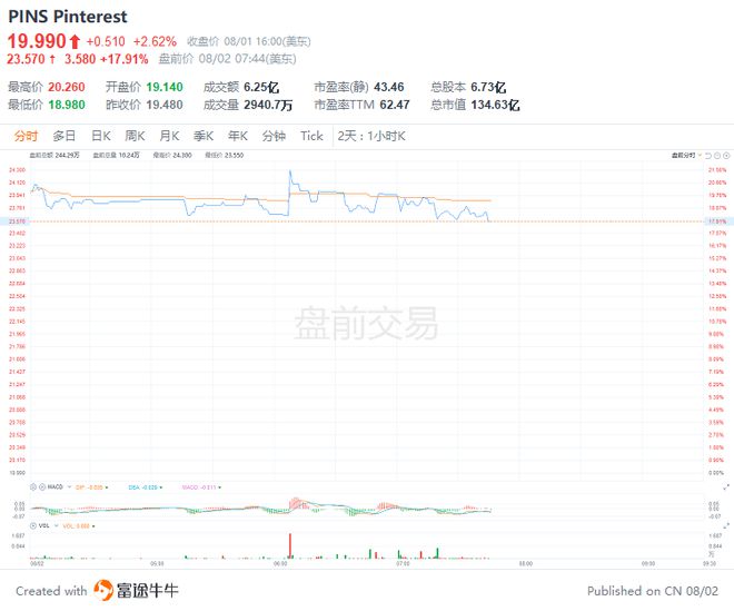 知乎涨超14% 总市值达3.68亿美元