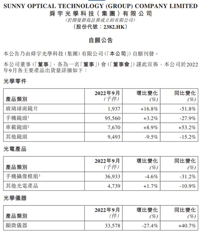 舜宇光学现涨逾5% 高盛看好公司车载镜头产品升级进程有望加速