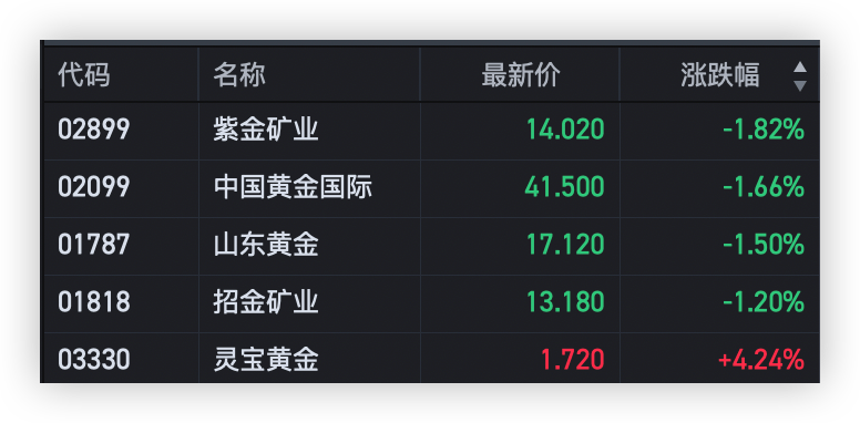 黄金股早盘延续涨势 灵宝黄金涨逾7%紫金矿业涨逾4%